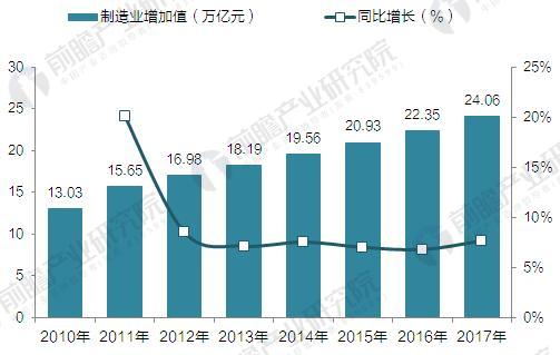 2010-2017年中国制造业增加值(单位：万亿元，%)