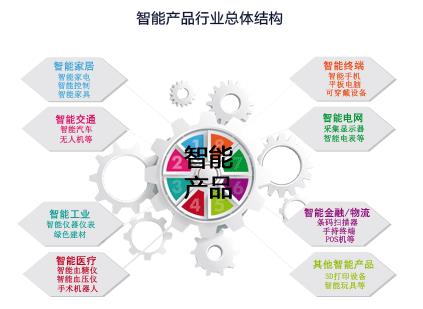 智能产品行业总体结构 智能产品行业总体结构