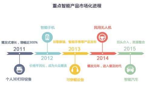 重点智能产品社会化进程 重点智能产品社会化进程