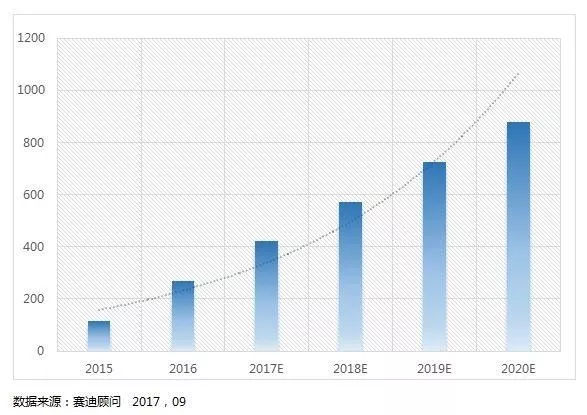 2020年中国智能网联汽车市场规模预测(亿元) 2020年中国智能网联汽车市场规模预测(亿元)