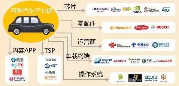智能网联汽车产业链 智能网联汽车产业链