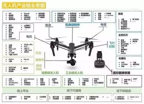 无人机产业链场景图 无人机产业链场景图