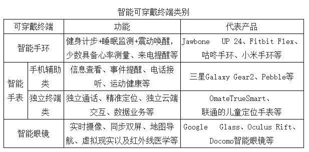 智能可穿戴终端设备 智能可穿戴终端设备