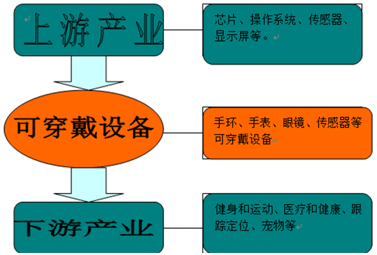 可穿戴设备产业链 可穿戴设备产业链