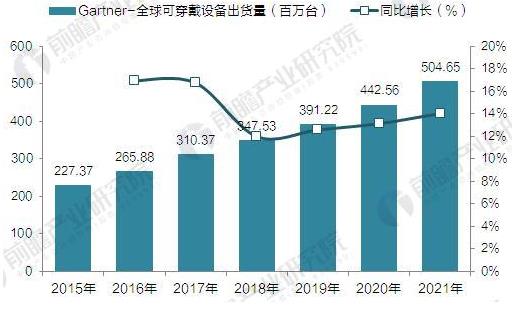 Gartner:2015-2021年全球可穿戴设备出货量预测(单位:百万台) Gartner:2015-2021年全球可穿戴设备出货量预测(单位:百万台)