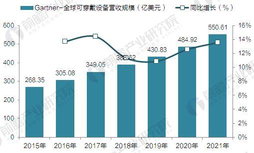 Gartner:2015-2021年全球可穿戴设备营收规模预测(单位:亿美元) Gartner:2015-2021年全球可穿戴设备营收规模预测(单位:亿美元)