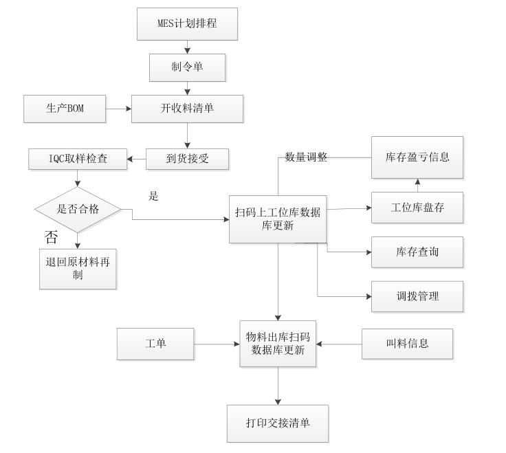 物料功能流程图