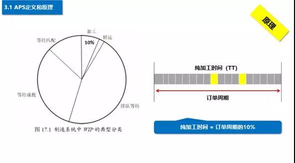 APS定义和原理
