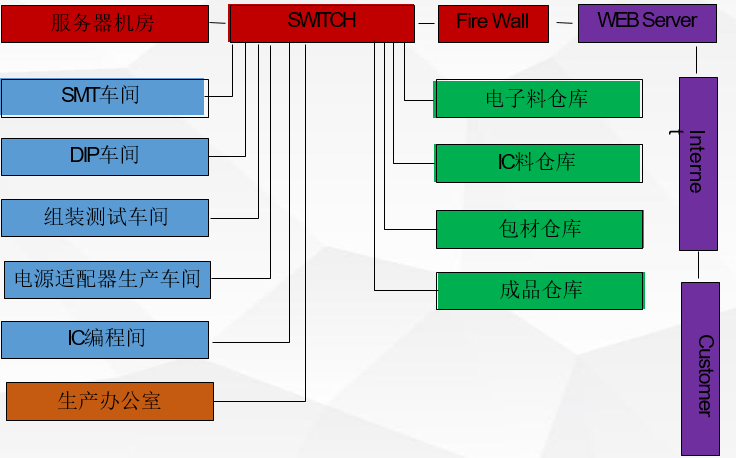 ES-MES系统网络配置示意图-总体配置