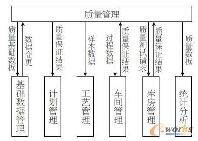  质量管理与其他?？樾畔⒔换? /><br />
</span>
</p>
<p style=