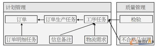  计划管理与质量管理ER简图