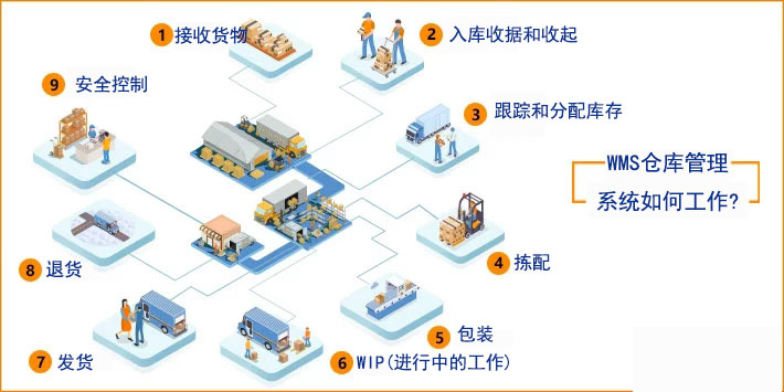 什么是仓库管理系统?为什么选择基于云的WMS?